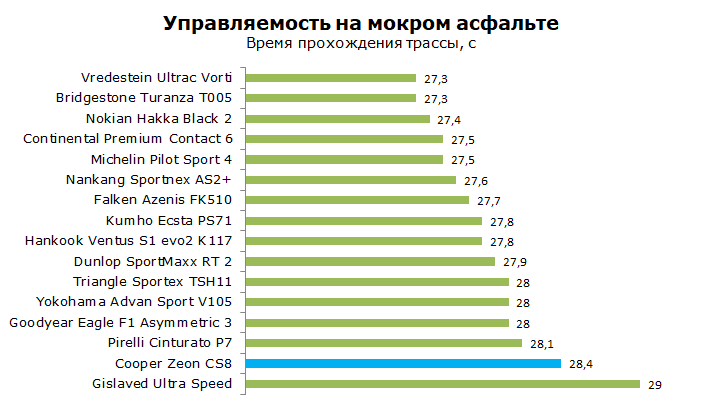 Cooper Zeon CS8 тест, отзывы, обзор