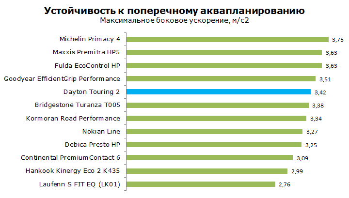 Dayton Touring 2 тест, отзывы, обзор