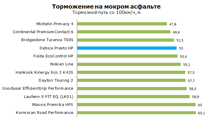 Debica Presto HP тест, отзывы, обзор