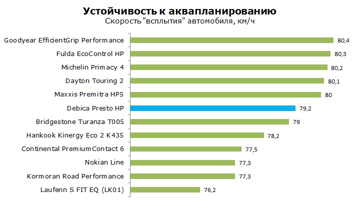 Debica Presto HP тест, отзывы, обзор