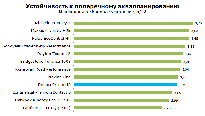 Debica Presto HP тест, отзывы, обзор