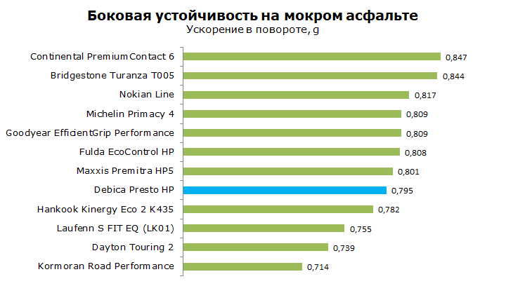 Debica Presto HP тест, отзывы, обзор