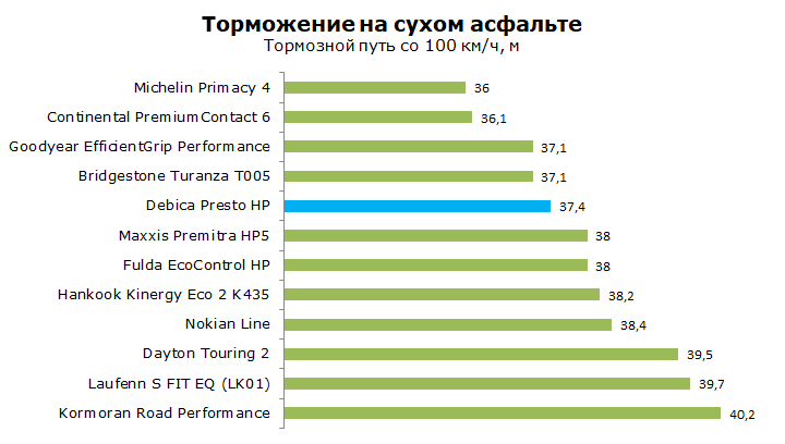 Debica Presto HP тест, отзывы, обзор