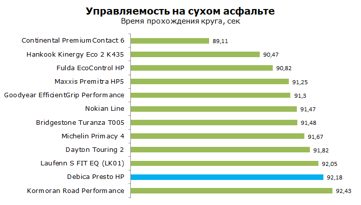 Debica Presto HP тест, отзывы, обзор