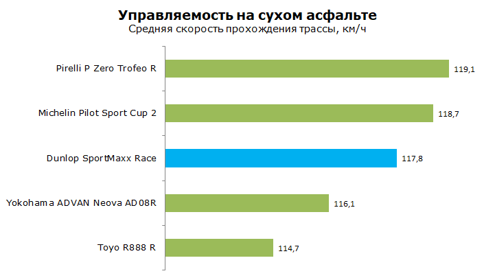 Dunlop SportMaxx Race тест, отзывы, обзор