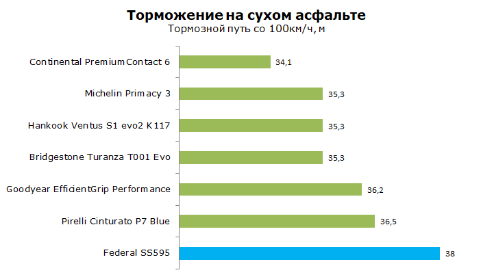 Federal SS595 Super Steel тест, отзывы, обзор