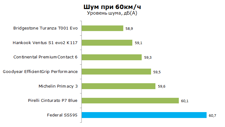 Federal SS595 тест, отзывы, обзор