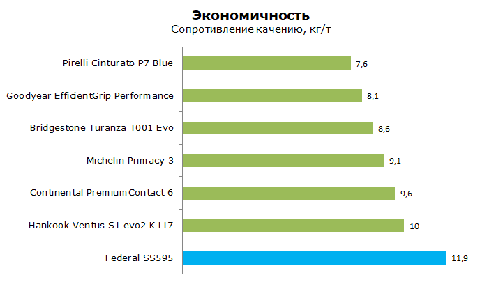 Federal SS595 Super Steel тесты, отзывы, обзор