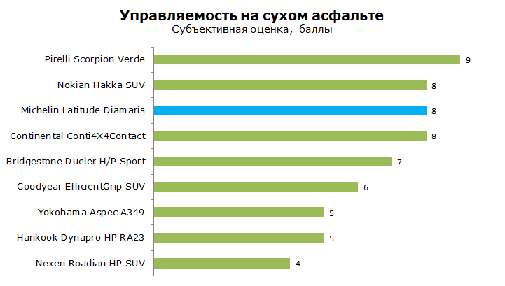 Michelin Latitude Diamaris тест, отзывы, обзор