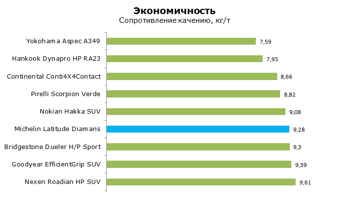 Michelin Latitude Diamaris тесты, отзывы, обзор
