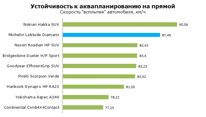 Michelin Latitude Diamaris тест, отзывы, обзор