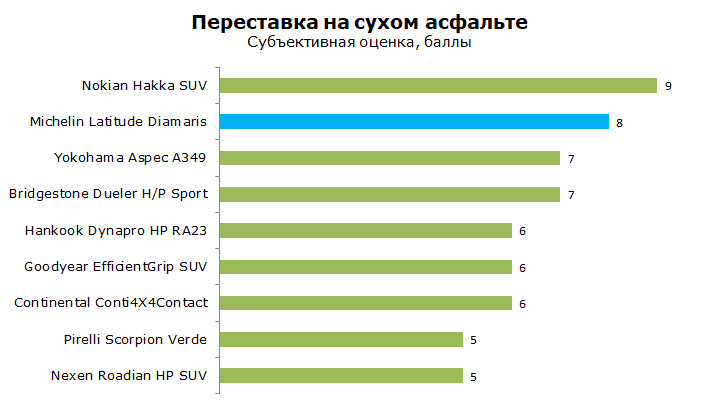 Michelin Latitude Diamaris тест, отзывы, обзор