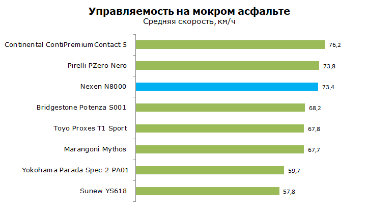 Nexen N8000 тест, отзывы, обзор