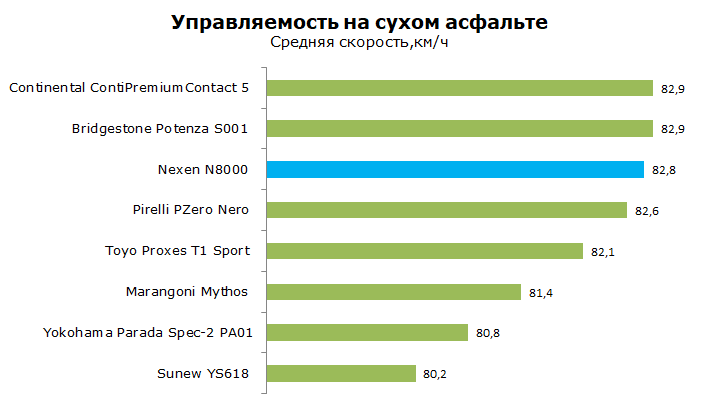 Nexen N8000 тесты, отзывы, обзор