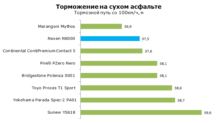 Nexen N8000 тесты, отзывы, обзор