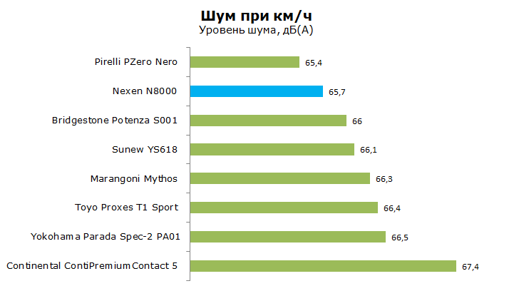 Нексен N8000 тест, отзывы, обзор