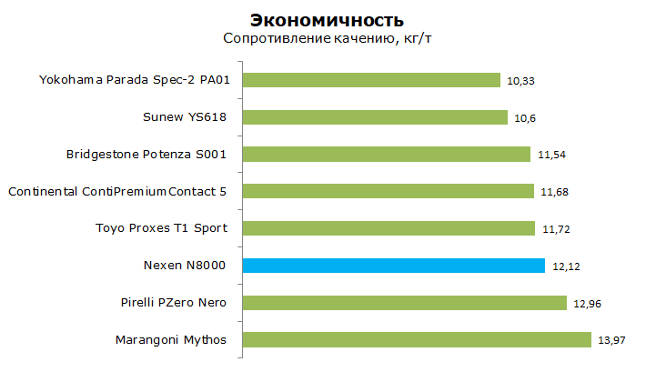 Нексен N8000 тест, отзывы, обзор
