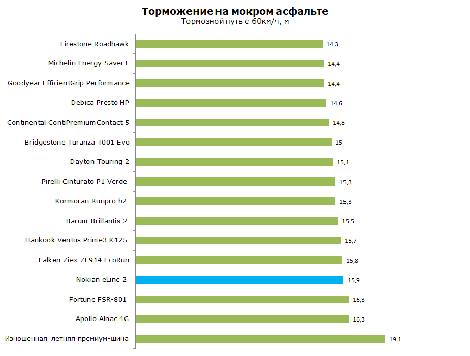 Nokian eLine 2 тест, отзывы, обзор