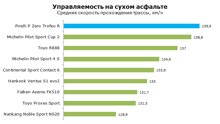 Pirelli P Zero Trofeo R тест, отзывы, обзор