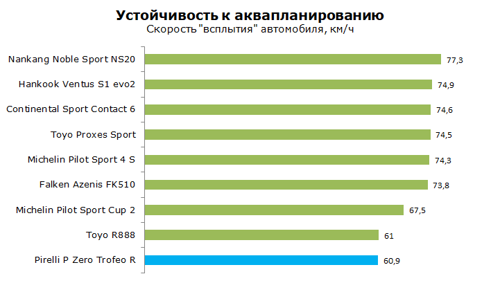 Pirelli P Zero Trofeo R тесты, отзывы, обзор