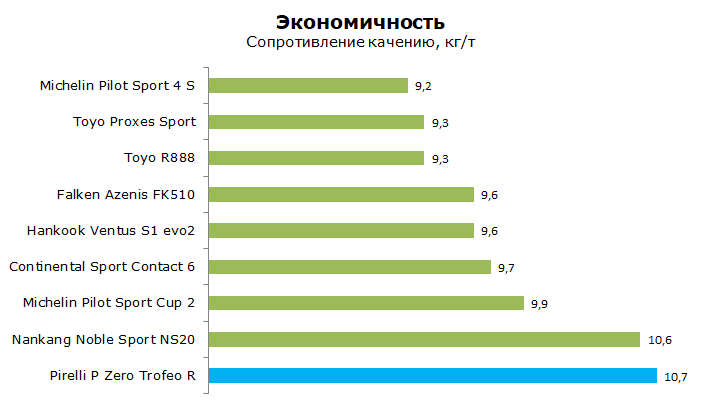Pirelli PZero Trofeo R тест, отзывы, обзор