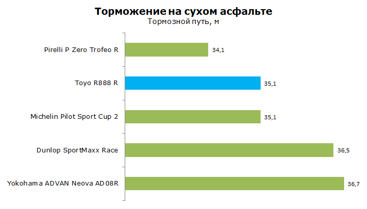 Toyo Proxes R888 R тест, отзывы, обзор
