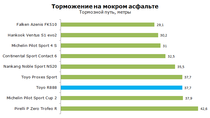 Toyo Proxes R888 тест, отзывы, обзор