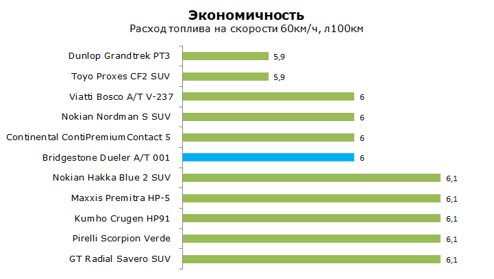 Bridgestone Dueler 001 тесты, отзывы, обзор