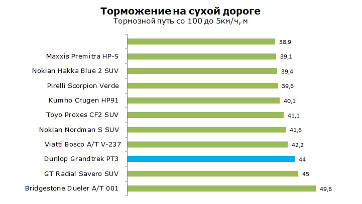 Dunlop Grandtrek PT3 тест, отзывы, обзор