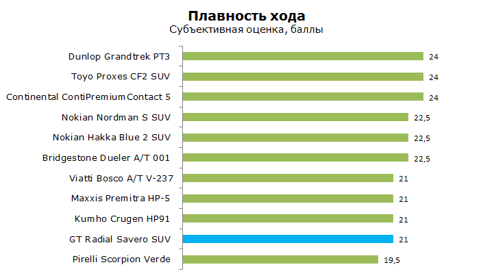 GT Savero SUV тест, отзывы, обзор