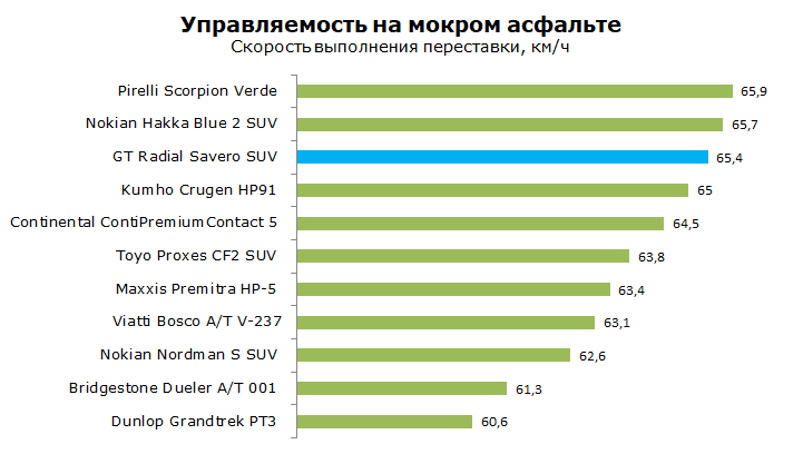 GT Radial Savero SUV тест, отзывы, обзор