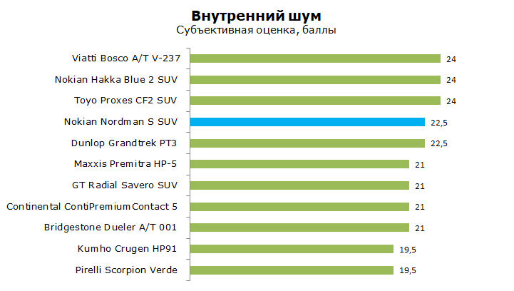 Nokian Nordman S SUV тест, отзывы, обзор
