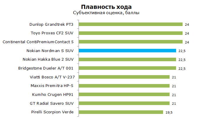 Nokian Nordman S SUV тест, отзывы, обзор