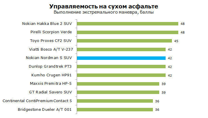 Nokian Nordman S SUV тест, отзывы, обзор