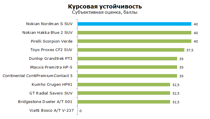 Nokian Nordman S SUV тест, отзывы, обзор