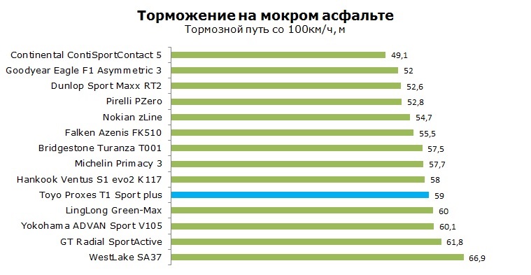 Toyo Proxes T1 Sport Plus тест, отзывы, обзор