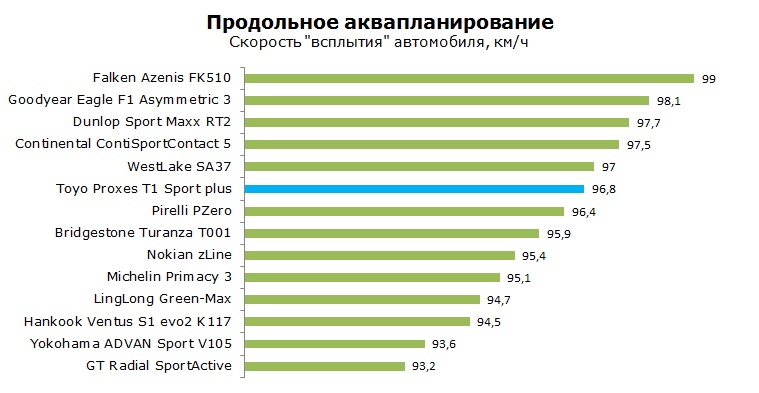 Toyo Proxes T1 Sport Plus тест, отзывы, обзор