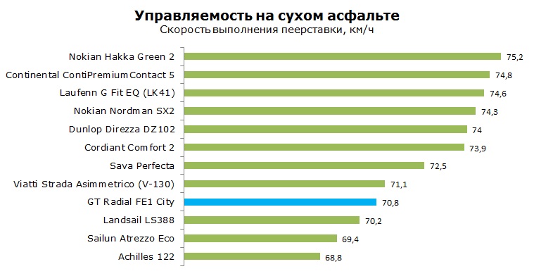 GT Radial FE1 City тест, отзывы, обзор