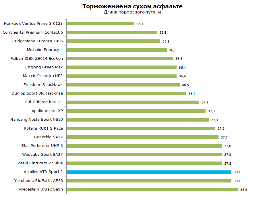 Achilles ATR Sport 2 тесты, отзывы, обзор