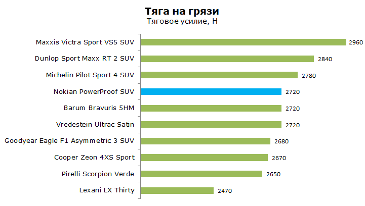Nokian PowerProof SUV тест, отзывы, обзор