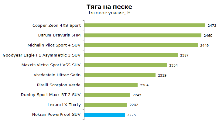 Nokian PowerProof SUV тест, отзывы, обзор