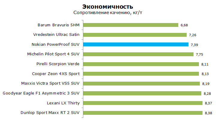 Nokian PowerProof SUV тест, отзывы, обзор