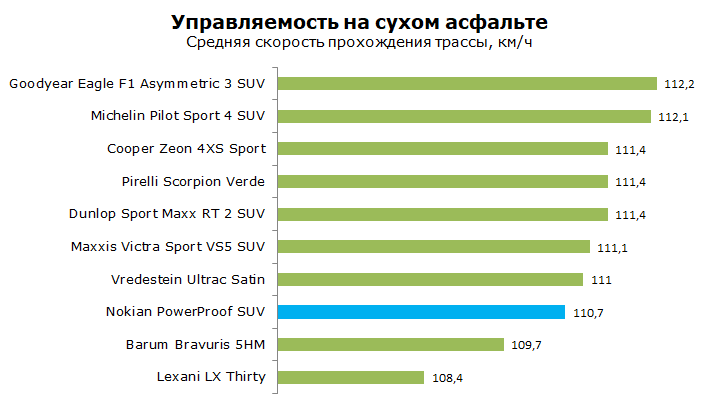 Nokian PowerProof SUV тесты, отзывы, обзор