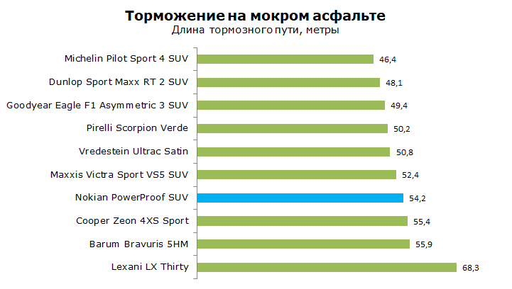 Nokian PowerProof SUV тесты, отзывы, обзор