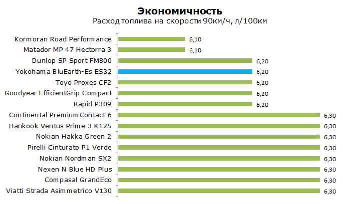 Yokohama BluEarth ES32 тест, отзывы, обзор