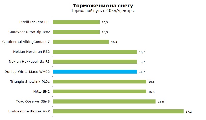 Dunlop WinterMaxx WM02 тест, отзывы, обзор