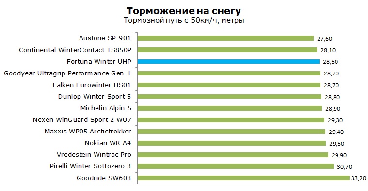 Fortuna Winter UHP тесты, отзывы, обзор