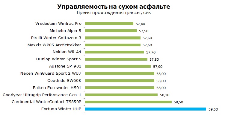 зимняя Fortuna Winter UHP тест, отзывы, обзор