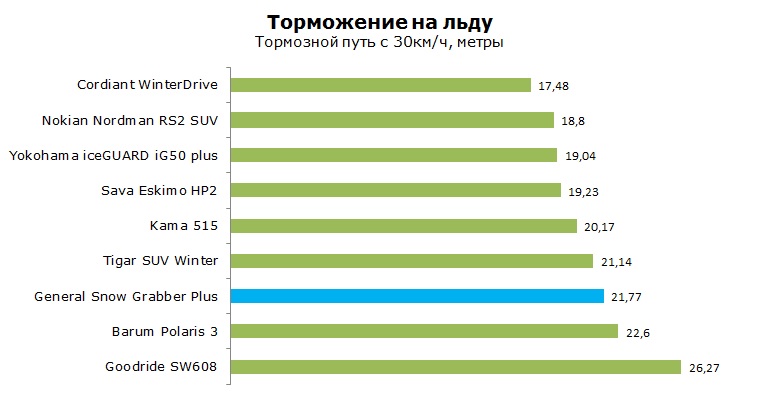 General Snow Grabber Plus тест, отзывы, обзор