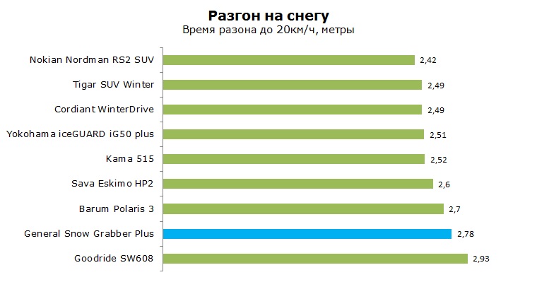 General Snow Grabber Plus тест, отзывы, обзор